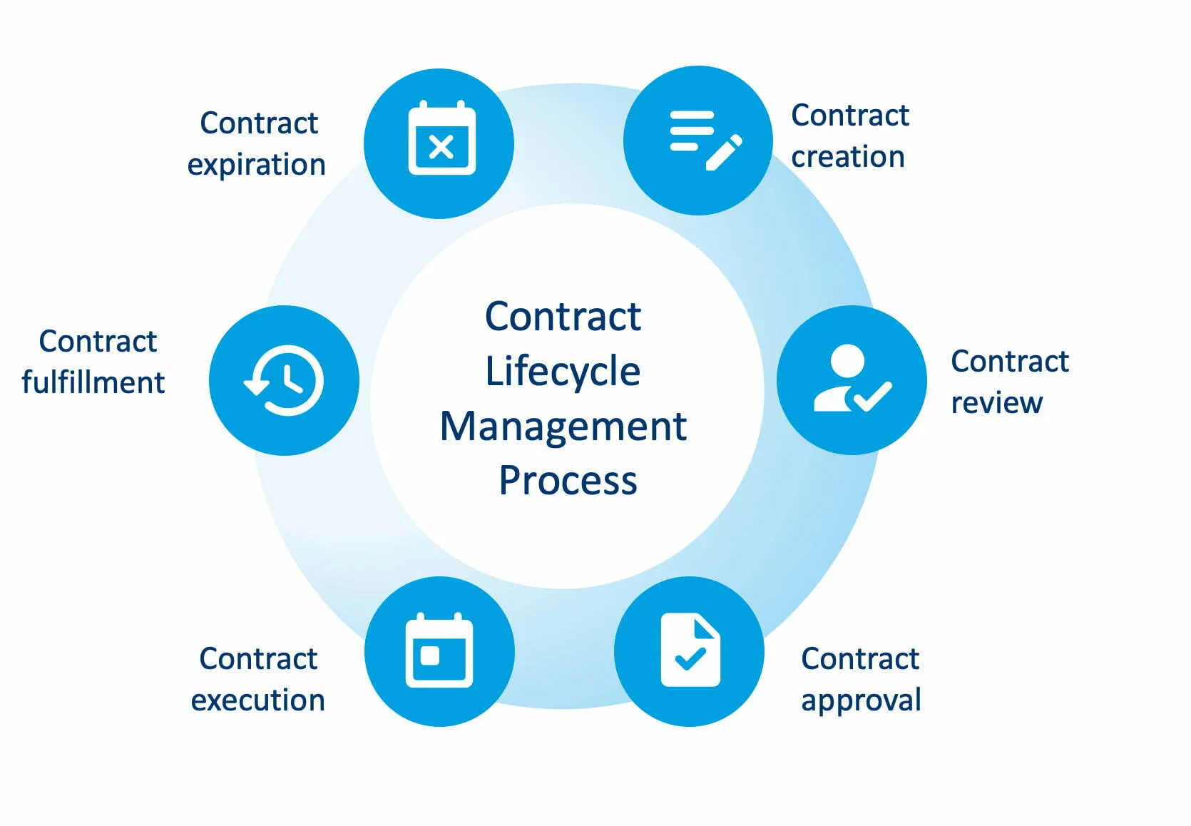Contract Lifecycle Management Services